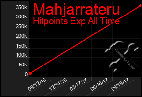 Total Graph of Mahjarrateru