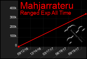 Total Graph of Mahjarrateru