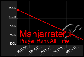 Total Graph of Mahjarrateru