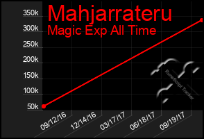 Total Graph of Mahjarrateru