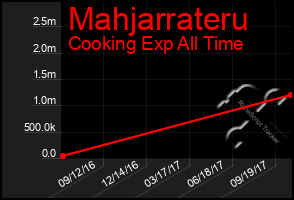 Total Graph of Mahjarrateru