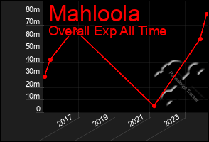 Total Graph of Mahloola