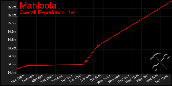 Last 7 Days Graph of Mahloola