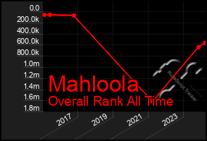 Total Graph of Mahloola