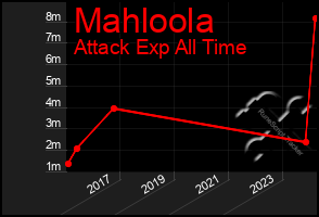 Total Graph of Mahloola