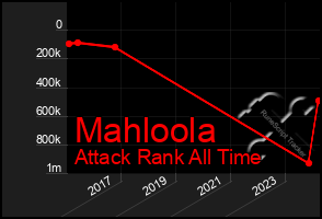 Total Graph of Mahloola