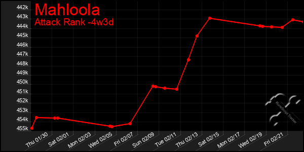 Last 31 Days Graph of Mahloola