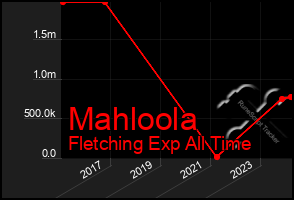 Total Graph of Mahloola