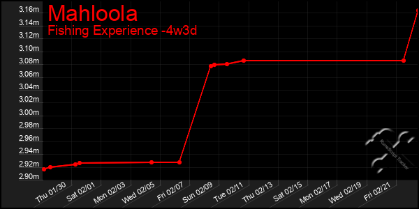 Last 31 Days Graph of Mahloola