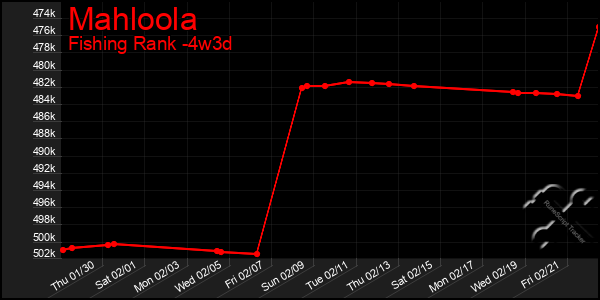 Last 31 Days Graph of Mahloola