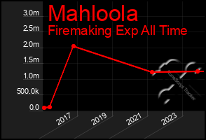 Total Graph of Mahloola