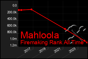 Total Graph of Mahloola