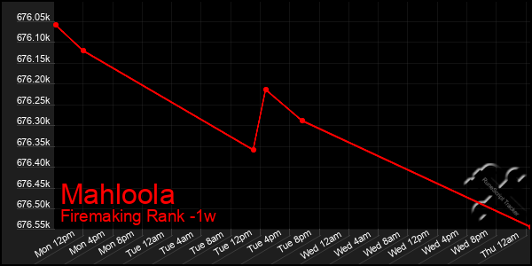 Last 7 Days Graph of Mahloola