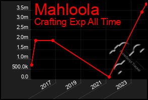 Total Graph of Mahloola