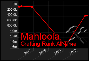 Total Graph of Mahloola