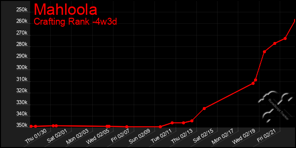 Last 31 Days Graph of Mahloola