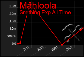 Total Graph of Mahloola