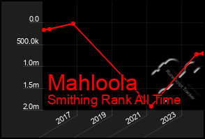 Total Graph of Mahloola