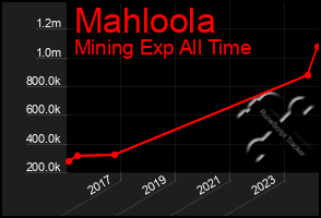 Total Graph of Mahloola