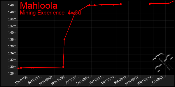 Last 31 Days Graph of Mahloola