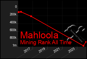 Total Graph of Mahloola