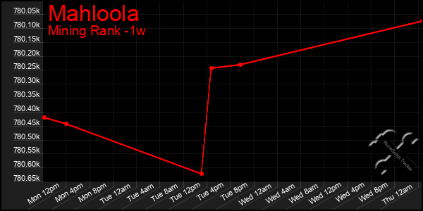 Last 7 Days Graph of Mahloola