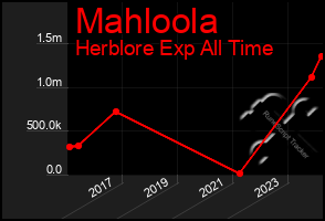 Total Graph of Mahloola