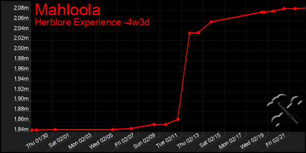 Last 31 Days Graph of Mahloola