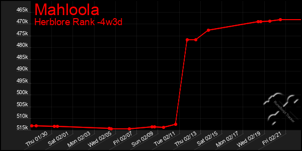 Last 31 Days Graph of Mahloola