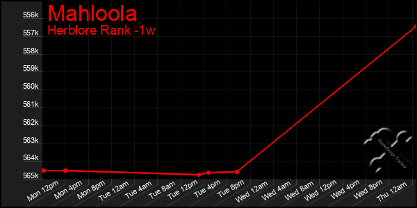 Last 7 Days Graph of Mahloola