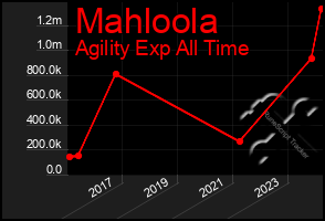 Total Graph of Mahloola