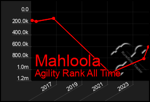 Total Graph of Mahloola