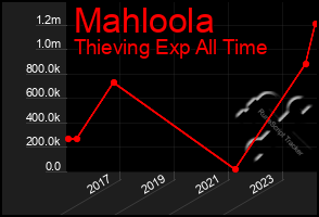 Total Graph of Mahloola