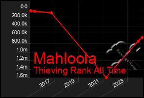 Total Graph of Mahloola