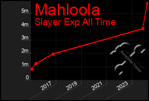 Total Graph of Mahloola