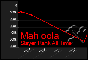 Total Graph of Mahloola