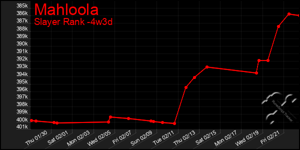 Last 31 Days Graph of Mahloola