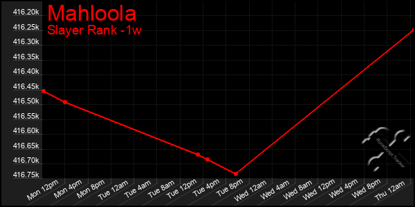 Last 7 Days Graph of Mahloola