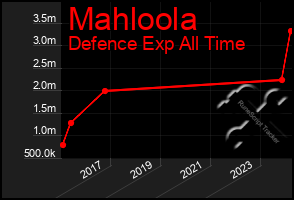 Total Graph of Mahloola