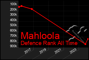 Total Graph of Mahloola