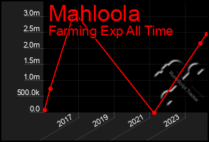 Total Graph of Mahloola