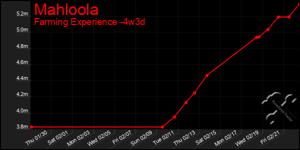 Last 31 Days Graph of Mahloola