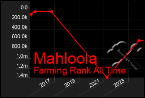 Total Graph of Mahloola