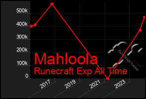 Total Graph of Mahloola