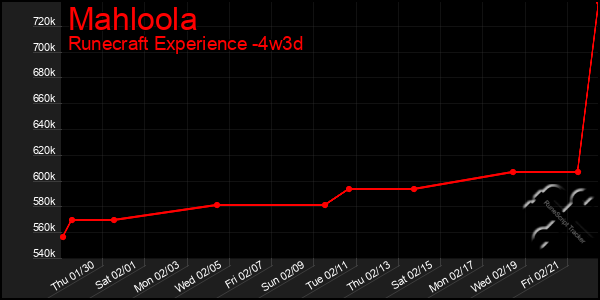 Last 31 Days Graph of Mahloola