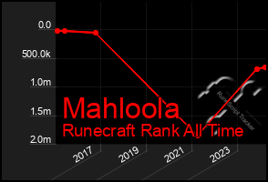 Total Graph of Mahloola