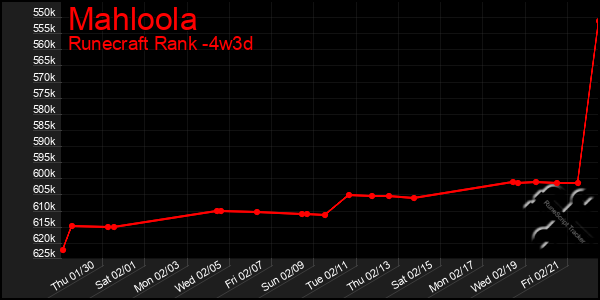 Last 31 Days Graph of Mahloola