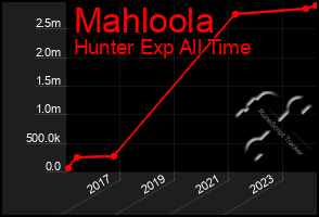 Total Graph of Mahloola