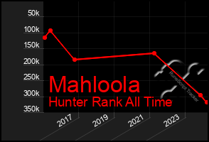 Total Graph of Mahloola