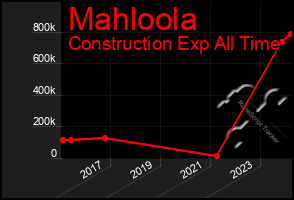 Total Graph of Mahloola